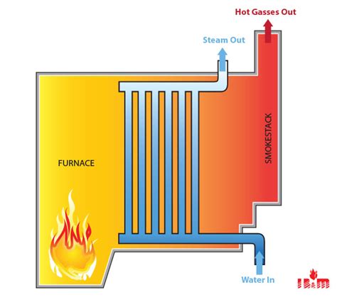 Water Tube Boilers | Water Tube Boiler Sales & Service | Watertube ...