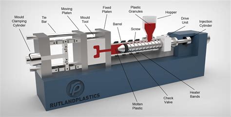 How does injection moulding work | Rutland Plastics