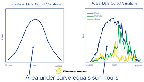 Solar System Output - PVeducation.com