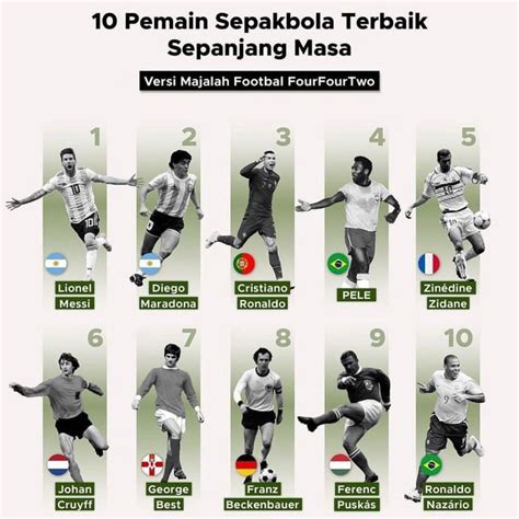 Siapa Pemain Sepak Bola Terbaik Sepanjang Sejarah? - GoodStats