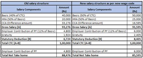 New CTC structure as per new wage code