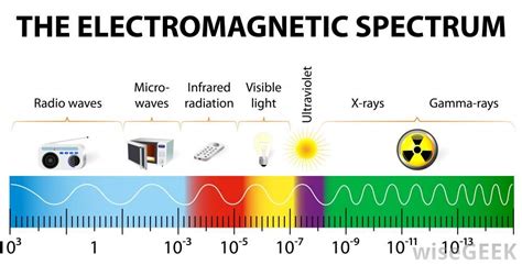 What Is UV Light? (with pictures) | Electromagnetic spectrum, Radiation ...