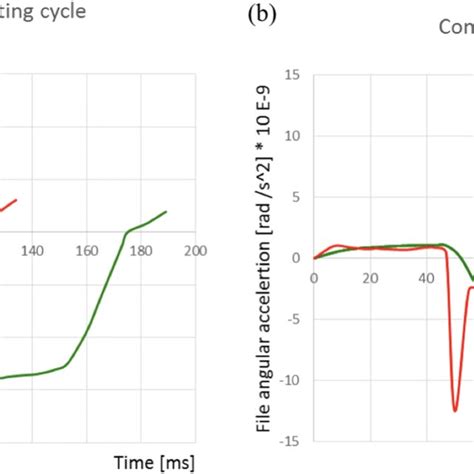 The graphs show angular velocity and angular acceleration in a cycle of ...