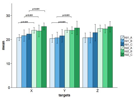 R – ggplot2: how to add lines and p-values on a grouped barplot – iTecNote