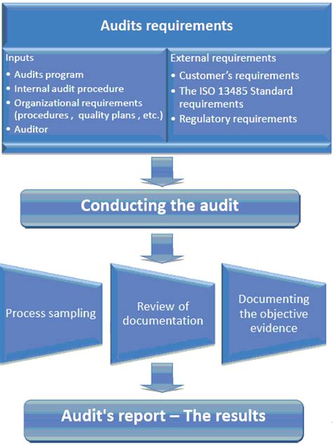 iso 9001 8.2.2 Internal audit process