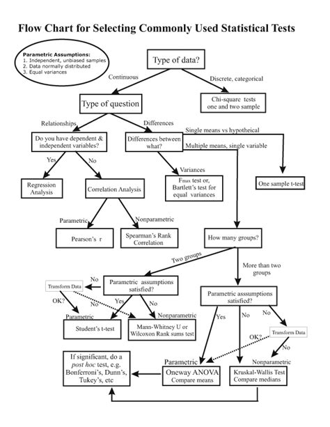 Choosing The Right Statistical Test Flow Chart - Chart Walls