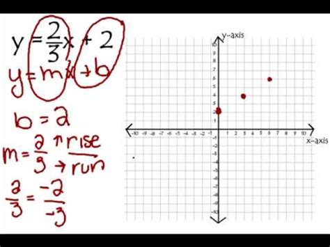 Graph linear equations using y=mx+b - YouTube