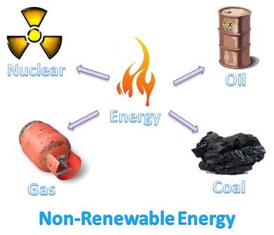 Non Renewable Energy - Bank2home.com