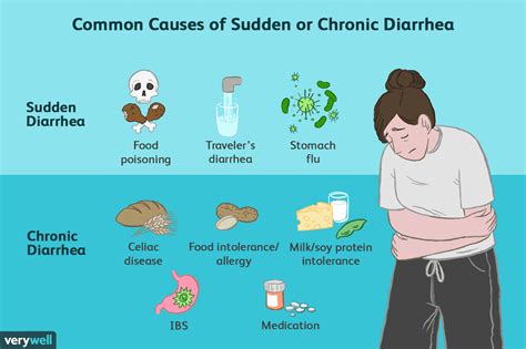 Chronic Diarrhea Causes and Consequences