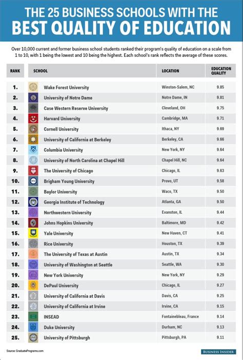 The 25 business schools that offer the best education | Business school ...