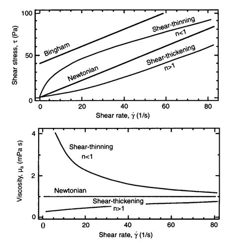 Comparison of typical Newtonian, shear-thinning and shear-thickening ...