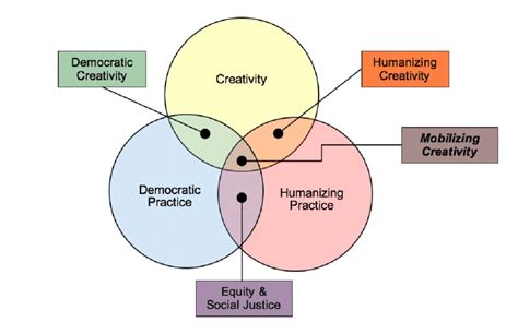 Mobilizing creativity stems from the intersections of creativity ...