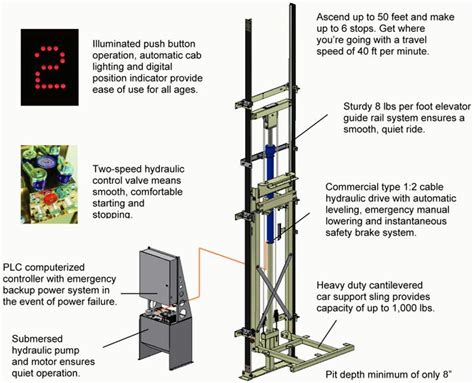 Awesome Plans to Build A Home Elevator | House elevation, Unique house ...