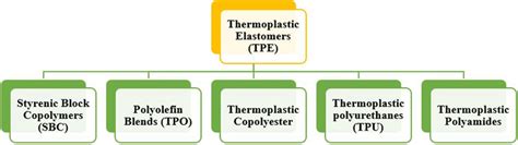 Types of thermoplastic elastomers | Download Scientific Diagram