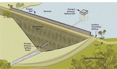 Typical Dam Design | Upper Brushy Creek WCID