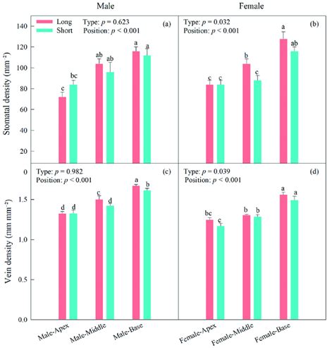 Leaf stomatal density (a,b) and vein density (c,d) variations at ...