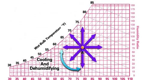 Psychrometric chart & Psychrometric processes - YouTube