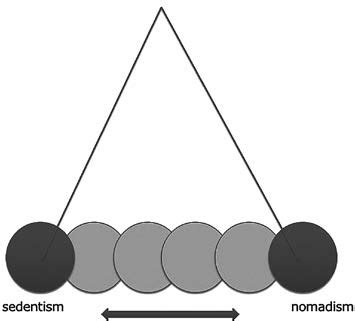 Nomadism and sedentism (Drawn by the author) | Download Scientific Diagram