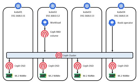 Kubernetes Homelab Part 5: Hyperconverged Storage (again) – Jonathan ...