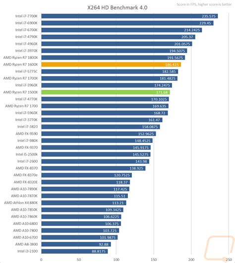 Cpu benchmark comparison test - promosdrop