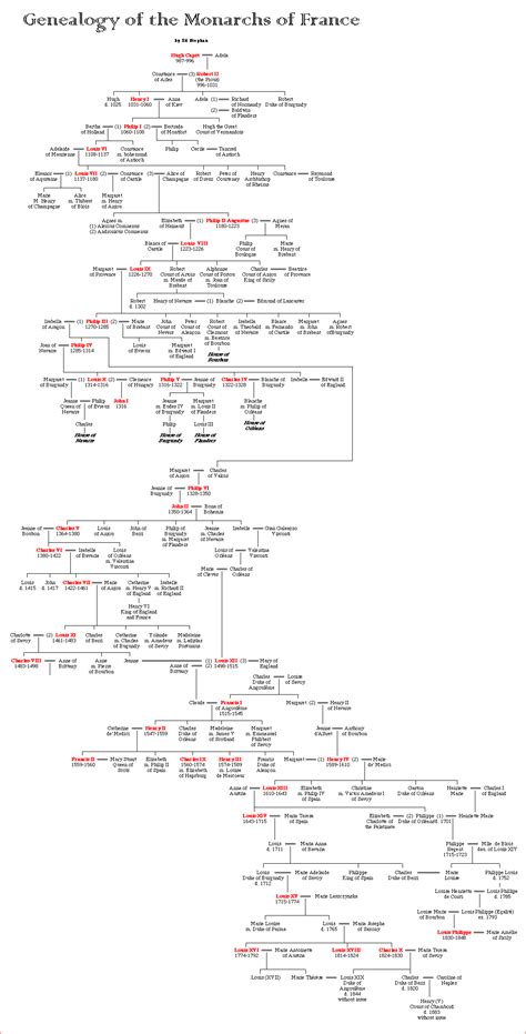 Genealogy of the Monarchs of France