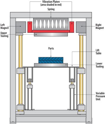 Sobre la soldadura de Vibración | Tells SRL