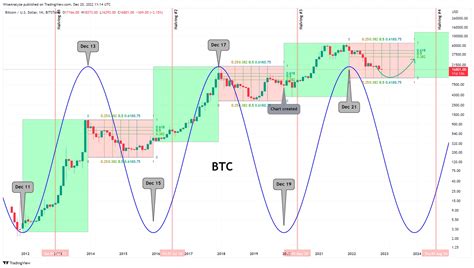 Siklus Halving Bitcoin | Wise Analyze di Binance Square