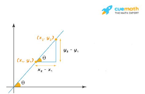 Slope Formula - What is Slope Formula? Equation, Examples