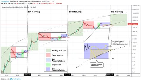 Bitcoin price prediction after halving in 2020