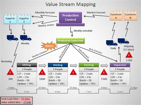 Value Stream Mapping Template.pptx PowerPoint Presentation PPT | Value ...