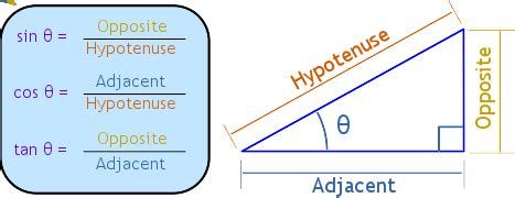 Sine, Cosine, Tangent