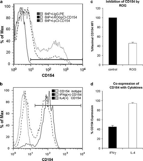 A T-cell-specific CD154 transcriptional enhancer located just upstream ...