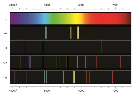 Lines Spectra and Excited Electron States