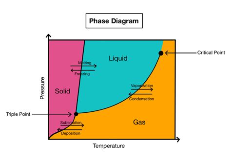 Sublimation Phase Diagram