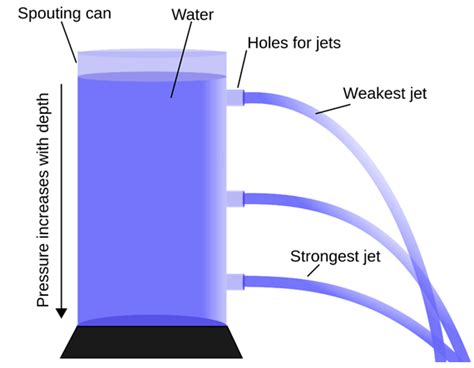 Hydrostatic Pressure - Fluids | Byjus.com