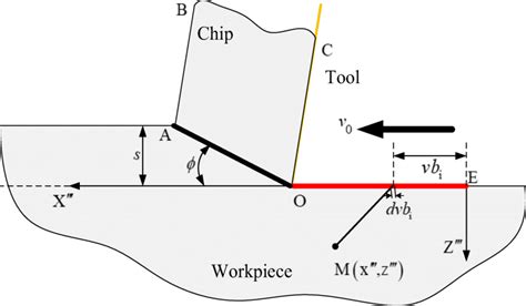 The heat transfer model of friction heat source to the work-piece ...