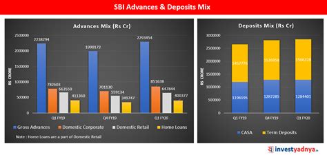 SBI Q1 FY20 Results - 5 Point Analysis - Yadnya Investment Academy