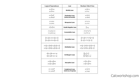 Boolean Algebra Symbols