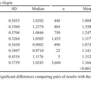 PMI stratified by tilapia varieties | Download Table