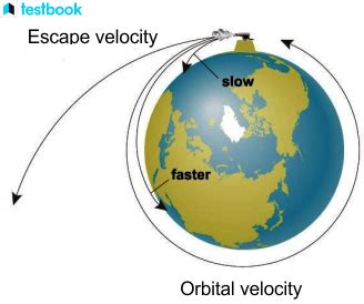 Relation Between Escape Velocity & Orbital Velocity With Formulas