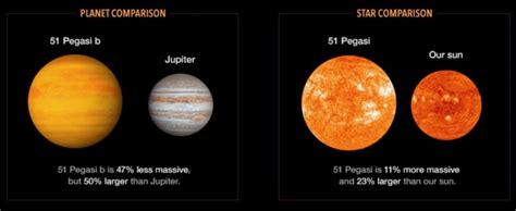 1. Planet, der einen sonnenähnlichen Stern umkreist, vor 27 Jahren ...