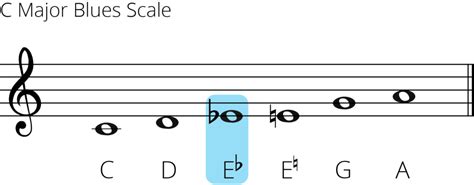 C Major Blues Scale: The Ultimate Guitar Guide 🎸🎶