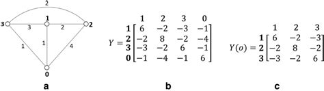 a Graph G with weighted edges; b Laplacian Matrix of G; c reduced ...