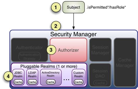 Apache Shiro Authorization | Apache Shiro