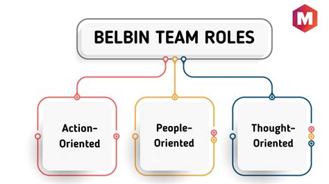 Belbin Team Roles - Definition and Classifications | Marketing91