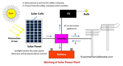 11+ Schematic Diagram Of Solar Power Plant | Robhosking Diagram