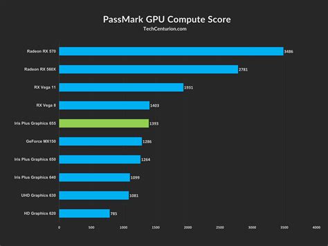 Intel Iris Plus Graphics 655 Review & Benchmark - Tech Centurion