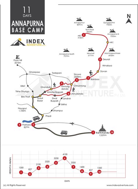 Annapurna Base Camp – Short Trek Trip Map and Altitude Graph | Index ...