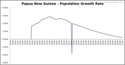 Papua New Guinea Population | 2021 | The Global Graph