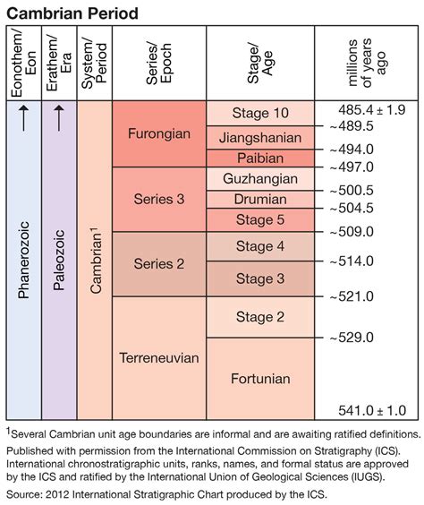 Cambrian - Energy Education